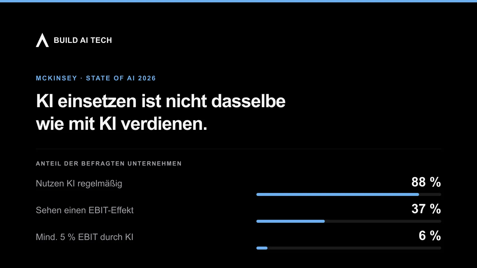 Balkendiagramm: 88 Prozent der Unternehmen nutzen KI regelmäßig, 37 Prozent sehen einen EBIT-Effekt, 6 Prozent erreichen mindestens 5 Prozent EBIT-Beitrag